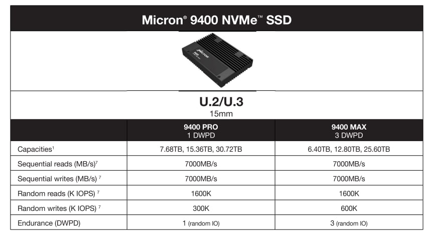 Chart - Micron 9400 NVMe® SSDs Chart - Micron 9400 NVMe® SSDs